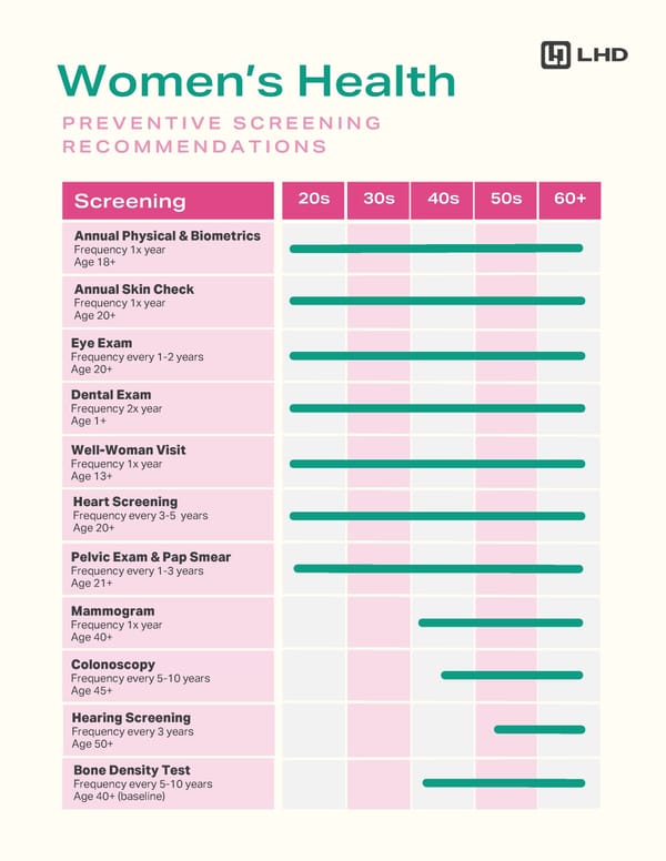 Women's Health Preventive Screening Guide - Page 1